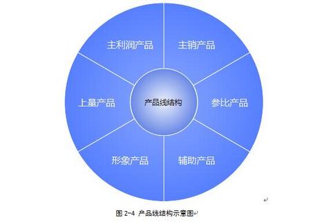 產品線管理與優化的五大模塊——B2B工業品牌戰略視角